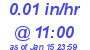 Milwaukee Weather Rain Rate Today