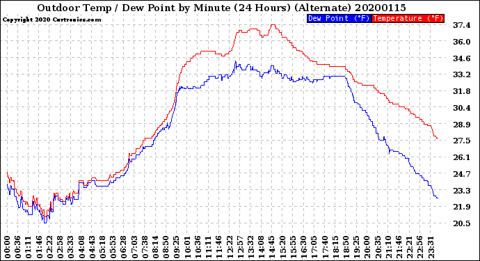 Milwaukee Weather Outdoor Temp / Dew Point<br>by Minute<br>(24 Hours) (Alternate)