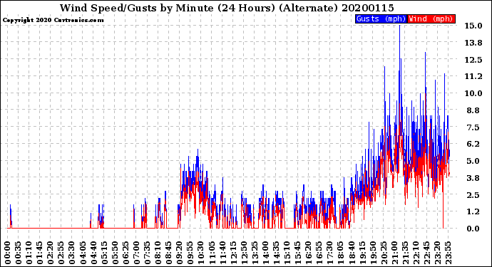 Milwaukee Weather Wind Speed/Gusts<br>by Minute<br>(24 Hours) (Alternate)