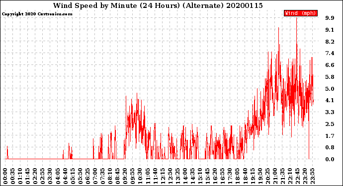 Milwaukee Weather Wind Speed<br>by Minute<br>(24 Hours) (Alternate)