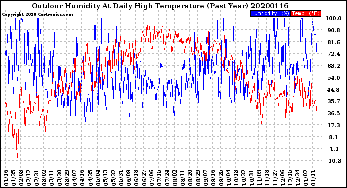 Milwaukee Weather Outdoor Humidity<br>At Daily High<br>Temperature<br>(Past Year)