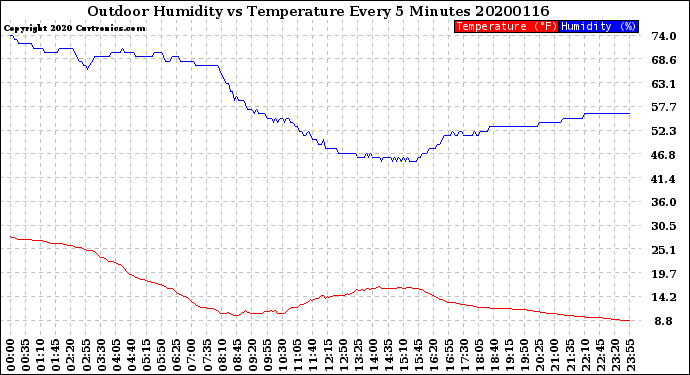 Milwaukee Weather Outdoor Humidity<br>vs Temperature<br>Every 5 Minutes