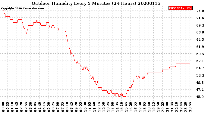 Milwaukee Weather Outdoor Humidity<br>Every 5 Minutes<br>(24 Hours)