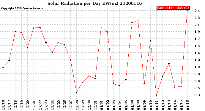 Milwaukee Weather Solar Radiation<br>per Day KW/m2