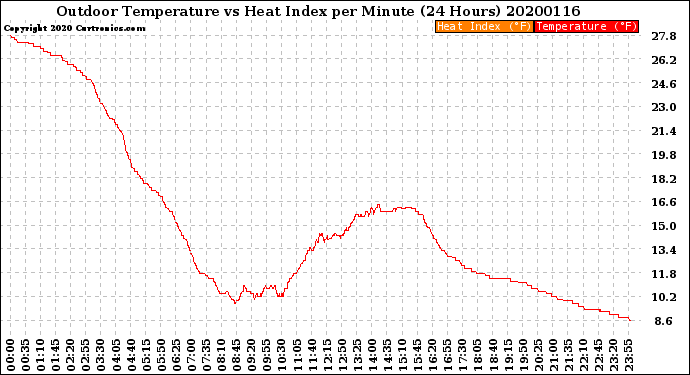 Milwaukee Weather Outdoor Temperature<br>vs Heat Index<br>per Minute<br>(24 Hours)