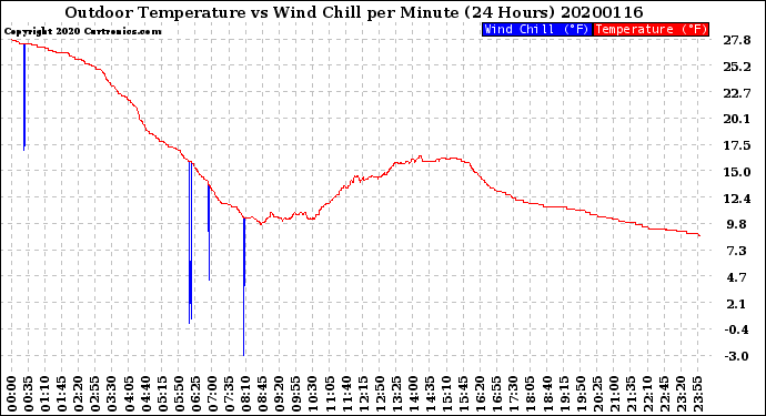 Milwaukee Weather Outdoor Temperature<br>vs Wind Chill<br>per Minute<br>(24 Hours)