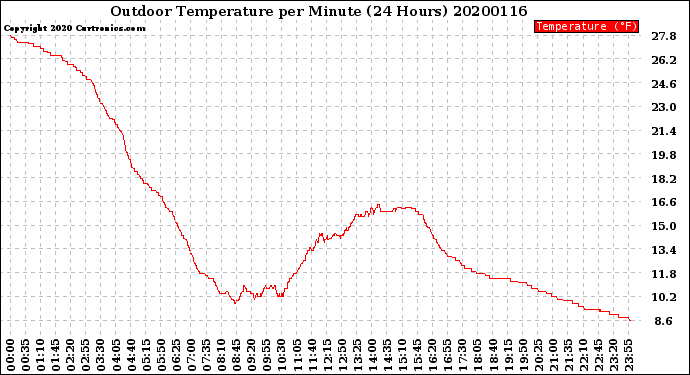 Milwaukee Weather Outdoor Temperature<br>per Minute<br>(24 Hours)
