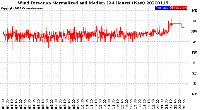 Milwaukee Weather Wind Direction<br>Normalized and Median<br>(24 Hours) (New)