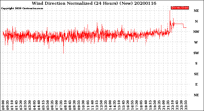 Milwaukee Weather Wind Direction<br>Normalized<br>(24 Hours) (New)