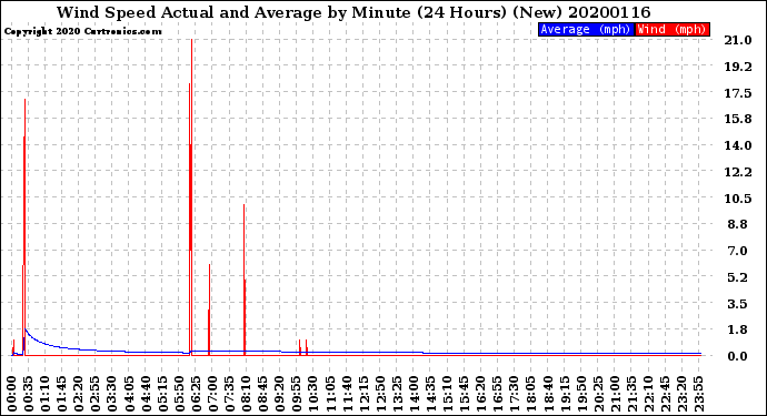 Milwaukee Weather Wind Speed<br>Actual and Average<br>by Minute<br>(24 Hours) (New)