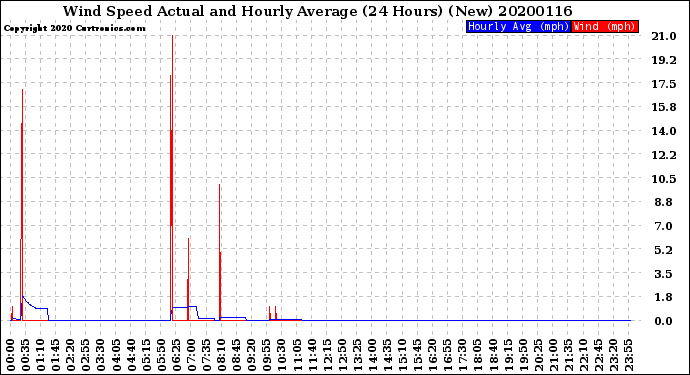 Milwaukee Weather Wind Speed<br>Actual and Hourly<br>Average<br>(24 Hours) (New)