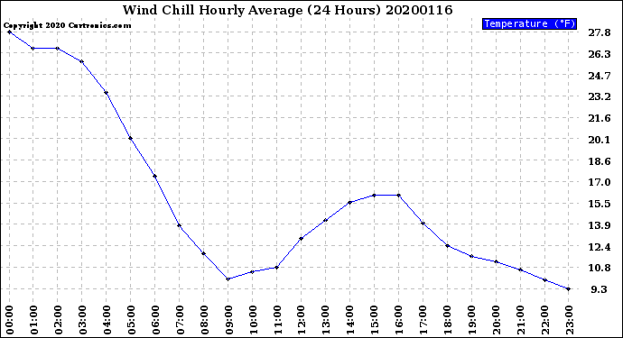 Milwaukee Weather Wind Chill<br>Hourly Average<br>(24 Hours)