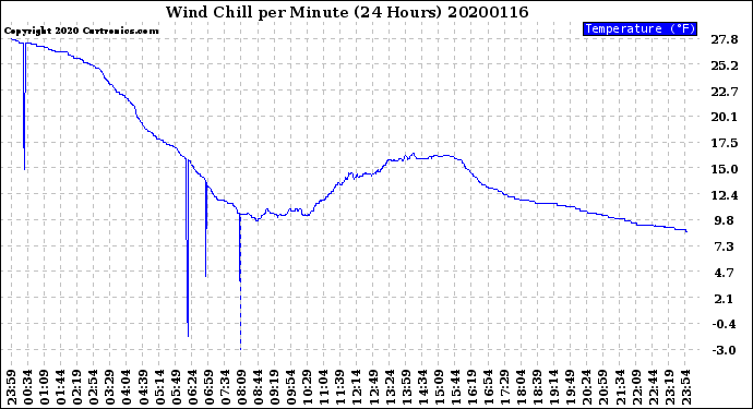 Milwaukee Weather Wind Chill<br>per Minute<br>(24 Hours)