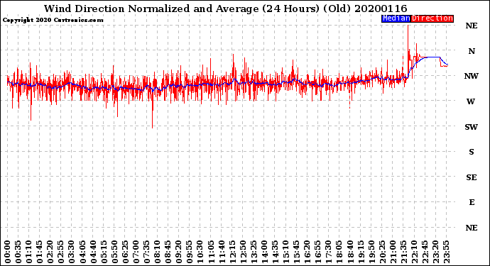 Milwaukee Weather Wind Direction<br>Normalized and Average<br>(24 Hours) (Old)