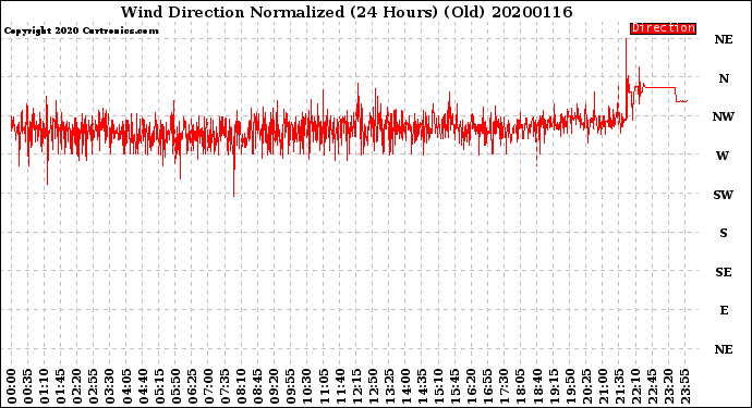 Milwaukee Weather Wind Direction<br>Normalized<br>(24 Hours) (Old)