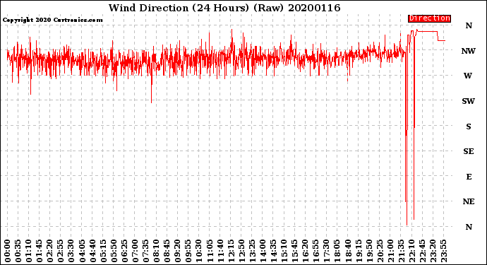 Milwaukee Weather Wind Direction<br>(24 Hours) (Raw)