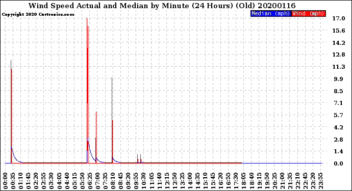 Milwaukee Weather Wind Speed<br>Actual and Median<br>by Minute<br>(24 Hours) (Old)