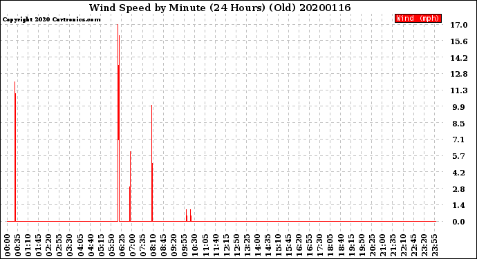Milwaukee Weather Wind Speed<br>by Minute<br>(24 Hours) (Old)