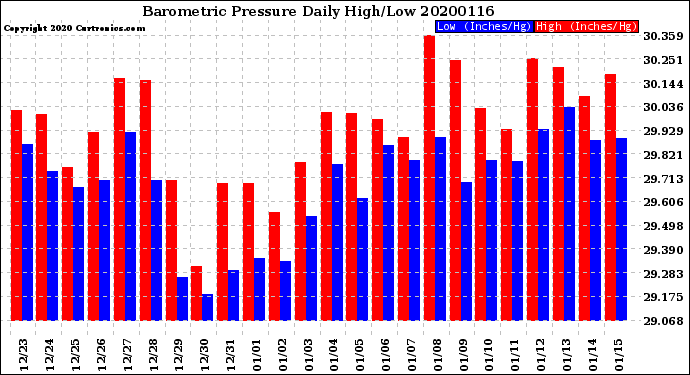Milwaukee Weather Barometric Pressure<br>Daily High/Low