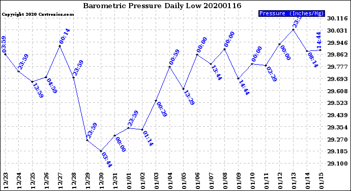Milwaukee Weather Barometric Pressure<br>Daily Low