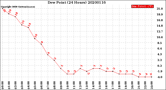 Milwaukee Weather Dew Point<br>(24 Hours)