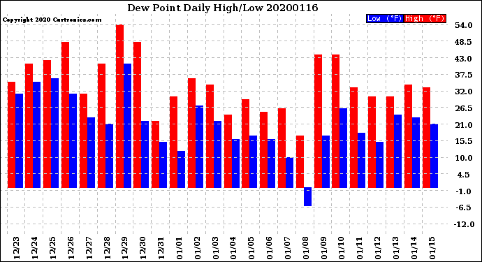 Milwaukee Weather Dew Point<br>Daily High/Low