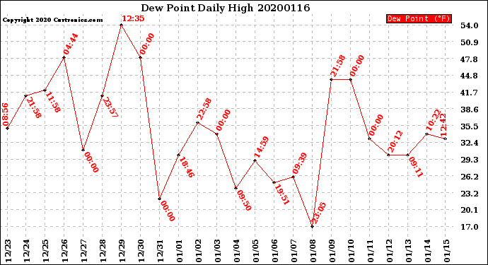 Milwaukee Weather Dew Point<br>Daily High