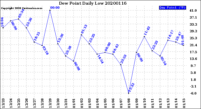 Milwaukee Weather Dew Point<br>Daily Low