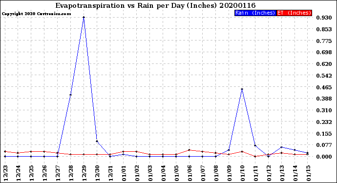 Milwaukee Weather Evapotranspiration<br>vs Rain per Day<br>(Inches)