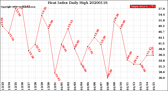 Milwaukee Weather Heat Index<br>Daily High
