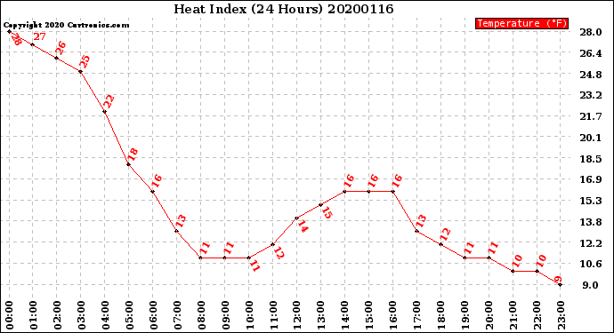 Milwaukee Weather Heat Index<br>(24 Hours)