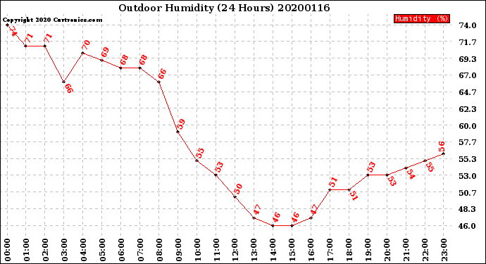 Milwaukee Weather Outdoor Humidity<br>(24 Hours)