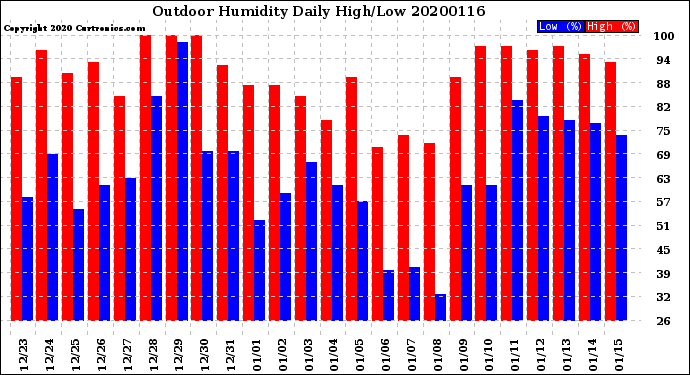 Milwaukee Weather Outdoor Humidity<br>Daily High/Low
