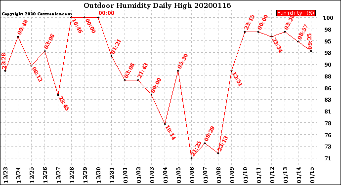 Milwaukee Weather Outdoor Humidity<br>Daily High