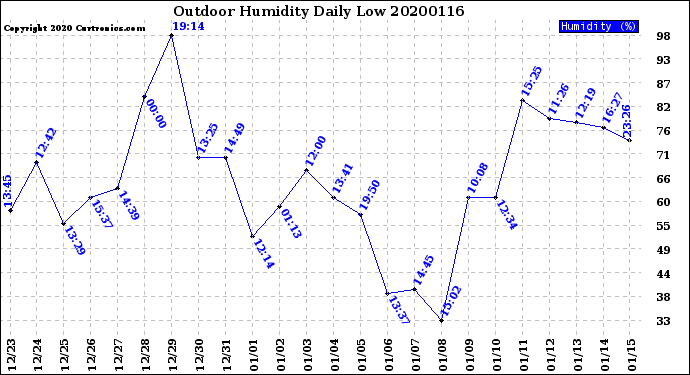Milwaukee Weather Outdoor Humidity<br>Daily Low