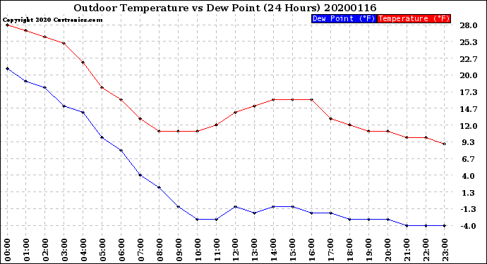 Milwaukee Weather Outdoor Temperature<br>vs Dew Point<br>(24 Hours)