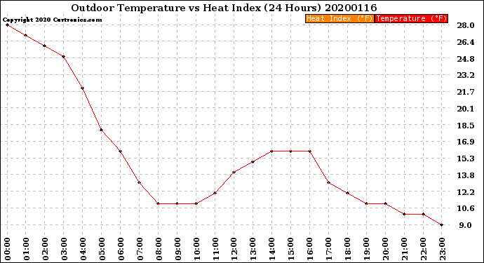 Milwaukee Weather Outdoor Temperature<br>vs Heat Index<br>(24 Hours)