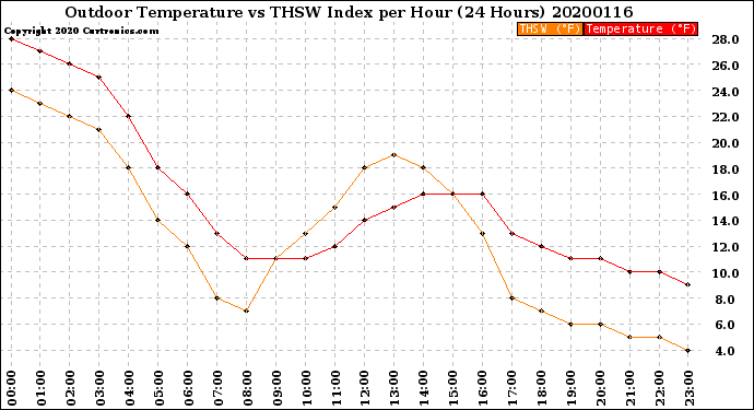 Milwaukee Weather Outdoor Temperature<br>vs THSW Index<br>per Hour<br>(24 Hours)