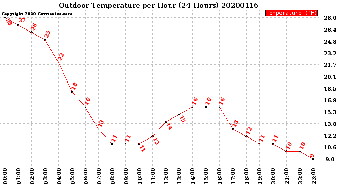 Milwaukee Weather Outdoor Temperature<br>per Hour<br>(24 Hours)