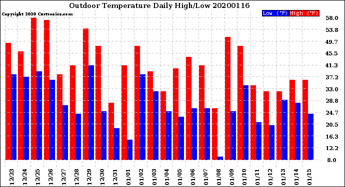 Milwaukee Weather Outdoor Temperature<br>Daily High/Low
