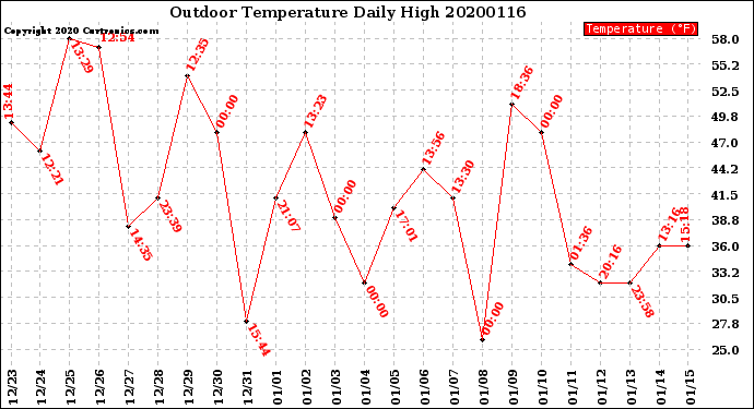 Milwaukee Weather Outdoor Temperature<br>Daily High