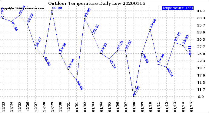 Milwaukee Weather Outdoor Temperature<br>Daily Low
