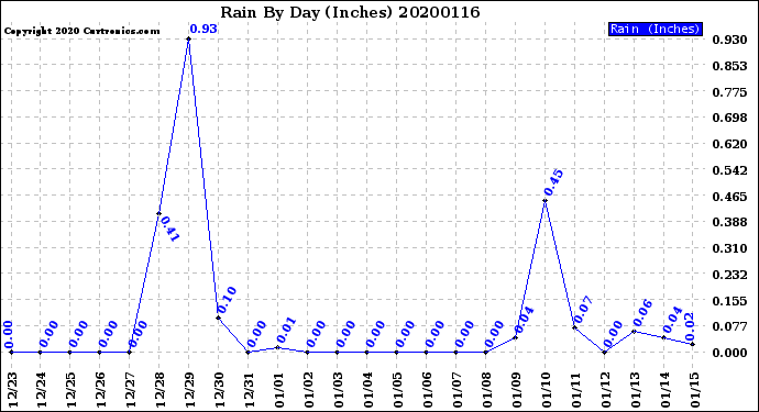 Milwaukee Weather Rain<br>By Day<br>(Inches)