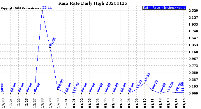 Milwaukee Weather Rain Rate<br>Daily High