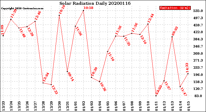 Milwaukee Weather Solar Radiation<br>Daily