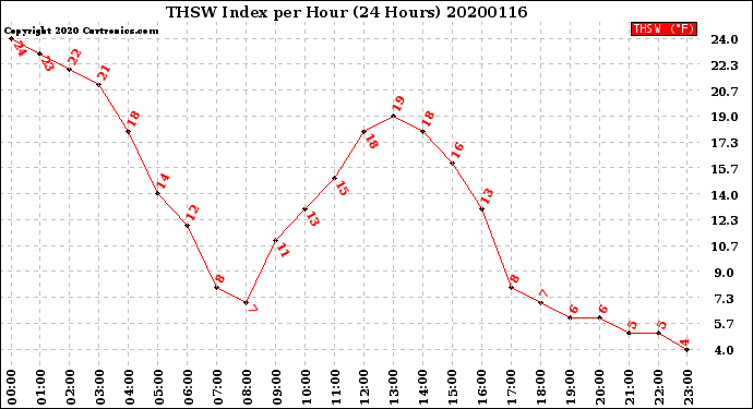 Milwaukee Weather THSW Index<br>per Hour<br>(24 Hours)