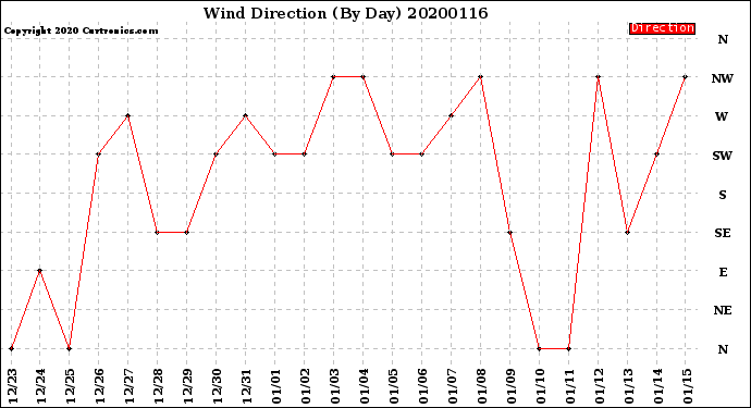 Milwaukee Weather Wind Direction<br>(By Day)