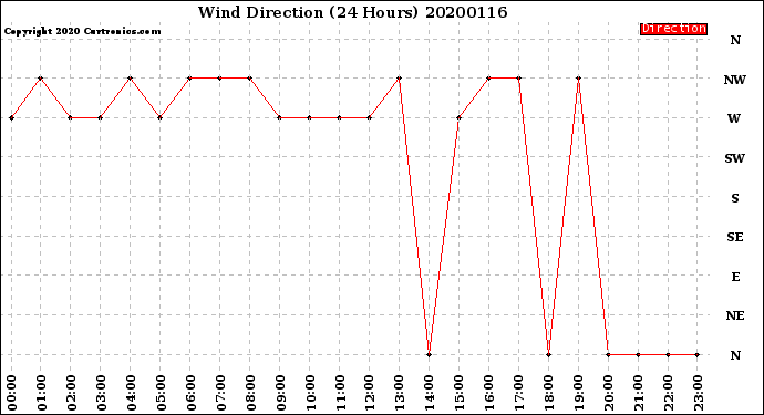 Milwaukee Weather Wind Direction<br>(24 Hours)