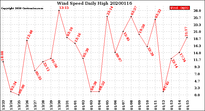 Milwaukee Weather Wind Speed<br>Daily High