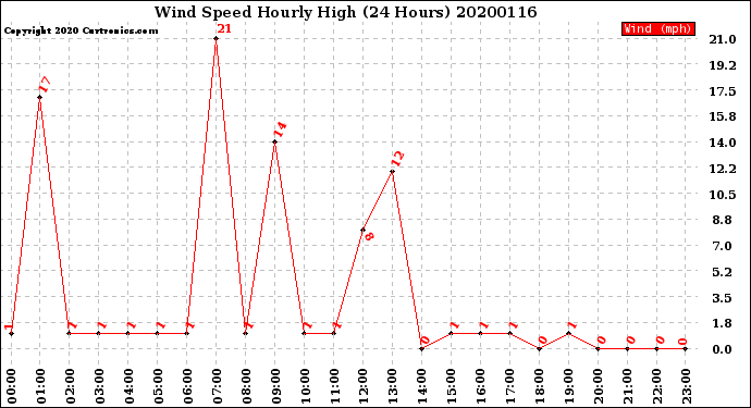 Milwaukee Weather Wind Speed<br>Hourly High<br>(24 Hours)